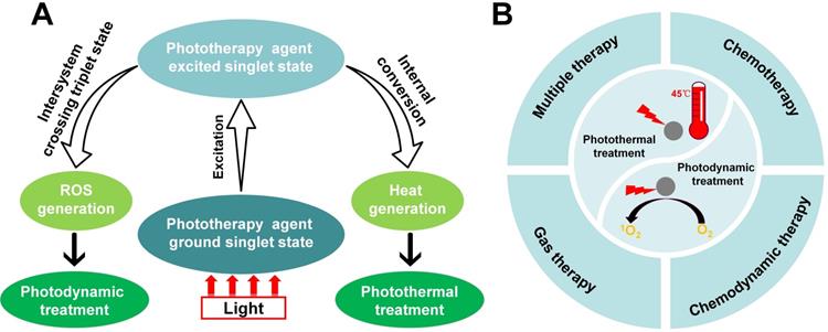 Phototherapybased combination strategies for bacterial infection treatment