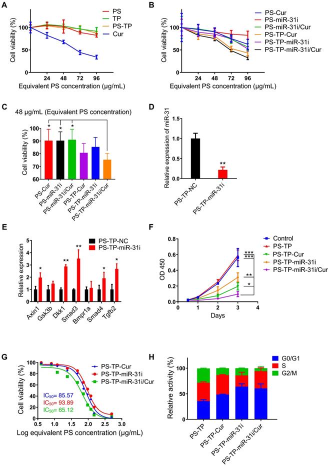 Mucoadhesive-to-penetrating controllable peptosomes-in-microspheres co ...