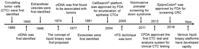 Tumor Circulome In The Liquid Biopsies For Cancer Diagnosis And Prognosis