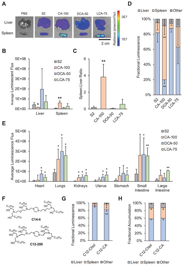 Bile Acid-containing Lipid Nanoparticles Enhance Extrahepatic Mrna Delivery