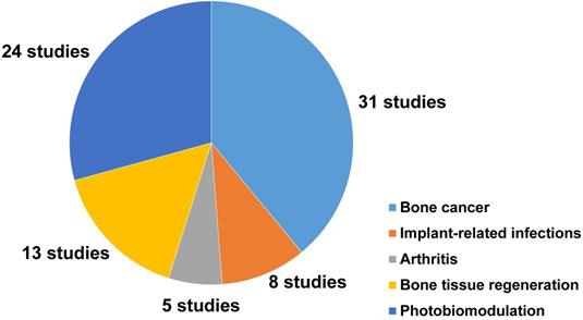 NIR light-assisted phototherapies for bone-related diseases and bone ...