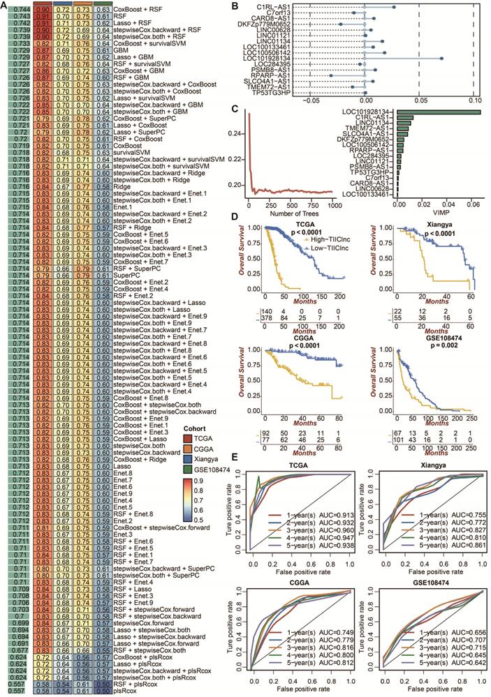 Machine Learning Based Identification Of Tumor Infiltrating Immune Cell Associated Lncrnas For 4324