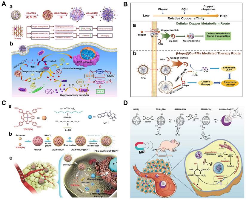 Multifunctional nanomedicines-enabled chemodynamic-synergized ...