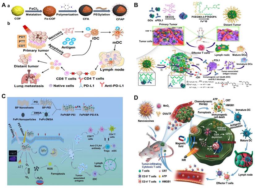 Multifunctional nanomedicines-enabled chemodynamic-synergized ...