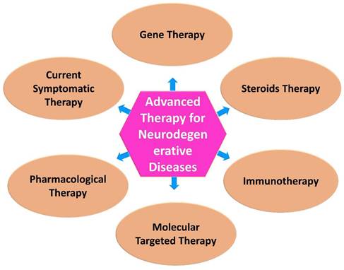 New strategies of neurodegenerative disease treatment with ...